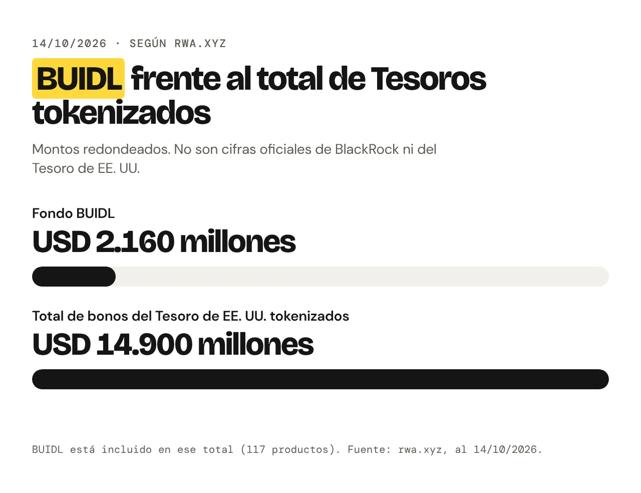 Gráfico de barras del fondo BUIDL (USD 2.160 millones) frente al total de bonos del Tesoro de EE. UU. tokenizados (USD 14.900 millones) al 14 de octubre de 2026, según rwa.xyz.