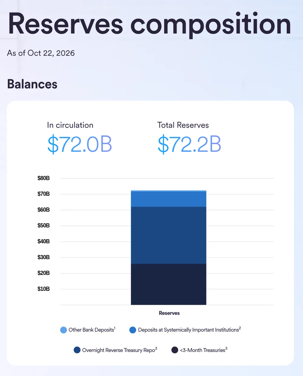 Página de transparencia de Circle al 22 de octubre de 2026: USDC en circulación por USD 72.000 millones y reservas totales por USD 72.200 millones, con depósitos bancarios, repos overnight del Tesoro y Letras del Tesoro a menos de tres meses.
